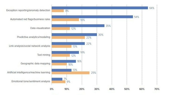 How AI Can Improve Fraud Detection & Prevention in 2023?