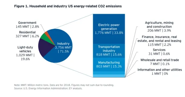 Image shows source of GHG emissions in US.
