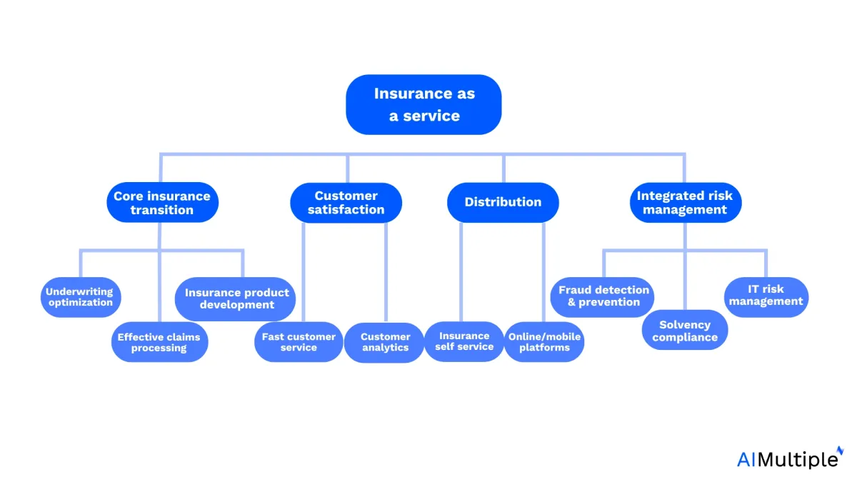 Image shows use cases of insurance as a service tools.