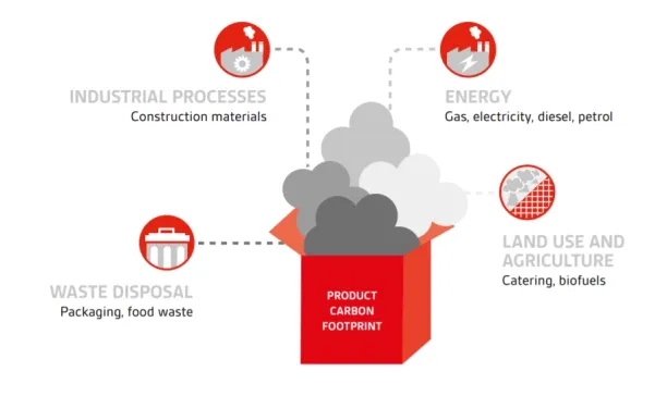 Products emit GHG to the atmosphere through their entire life-cycle since activities like manufacturing, transporting, using, disposing all release a certain amount of gasses.
