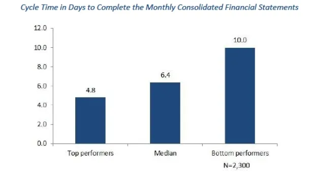 The average firm closes its accounts in almost 7 days. Journal entry automation can lower that time.