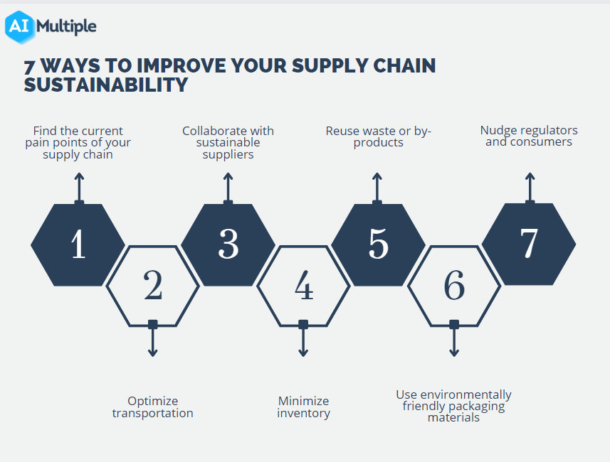 research topics on sustainable supply chain
