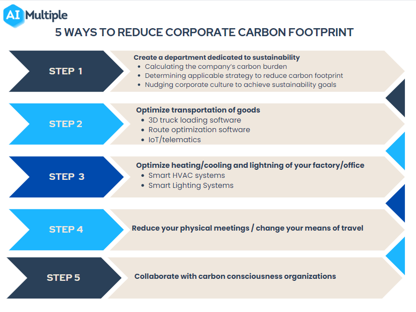 Understanding Carbon Footprint: Its Effects and Reduction Strategies