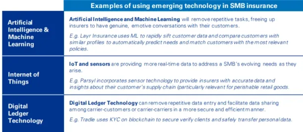 Image shows top 3 technologies that positively affect business insurance pricing.