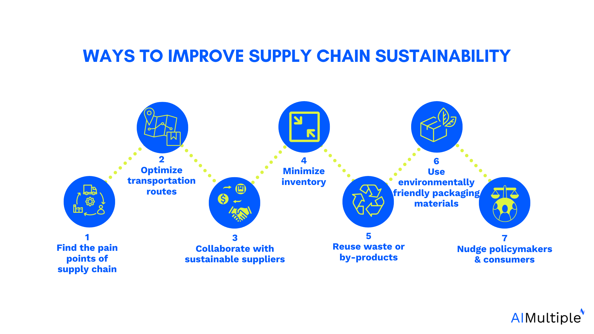 Ways to Improve Your Supply Chain Sustainability in