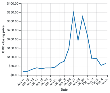 Investors bought worthless GME stocks and raised the stock price as one of the alternative data use cases