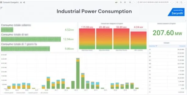 One of the main benefits of IoT manufacturing is remote monitoring of production. The picture shows a visible dashboard of the power consumption of all IoT devices used in the production cycle. 