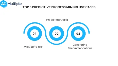 Predictive Process Mining in '24: Top 3 use cases & case studies