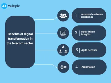 In-depth Guide to Digital Transformation for Telecoms in 2024