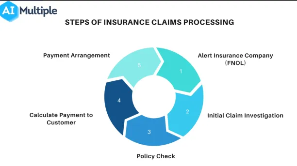There are five steps of claims processing. The first step of claims processing is allerting insurance company. Next, insurers start an initial claim investigation. Then, they continue with policy checks. The fourth step is the exact calculation of the amount of payment, and at the final step, payment is arranged.