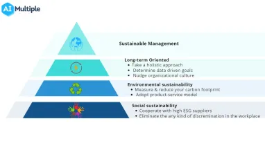 Sustainable Management Definition & Top 10 Best Practices in ‘24