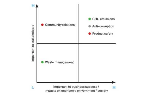 According to exercise GHG emission and anti corruption are important metrics for both stakeholders and the business success but waste management is less prioritized. 
