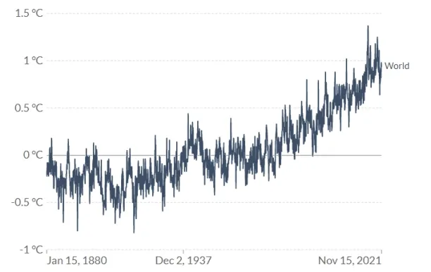 Global average temperatures have risen around 1 centigrade celsius since 1880. 