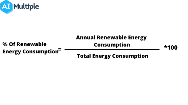 Annual renewable energy consumption is divided by the total total energy consumption and then the result is multiplied by a hundred to find the percentage.