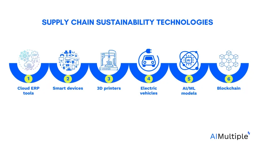 Image shows top supply chain sustainability technologies.