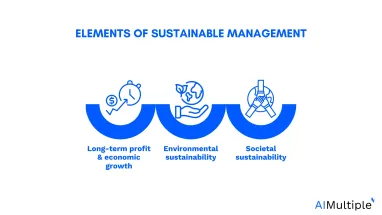 Sustainable management can be defined as the combination of factors like being long-term oriented concerning, environmental sustainability and social welfare (ESG practices).