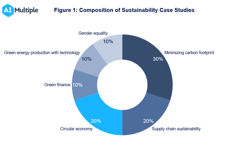 Image shows the composition of sustainability case studies. For example some case studies improve gender equality some target to reduce greenhouse gasses emission.