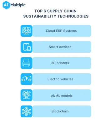 Top 6 Supply Chain Sustainability Technologies in 2024