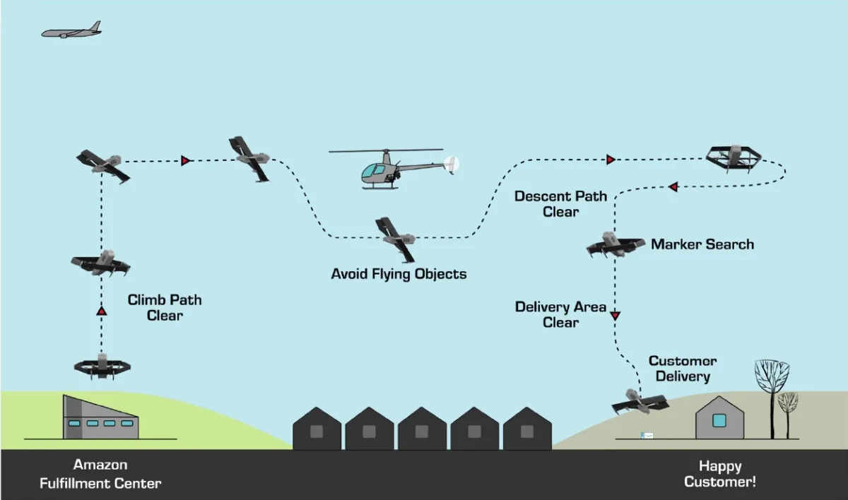 Amazon Prime drone delivery operation, as an example of supply chain sustainability technology