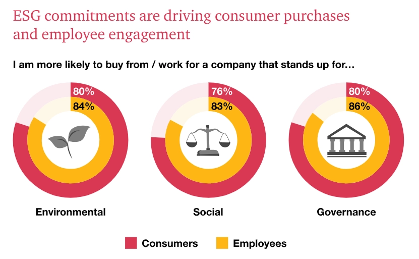 Over 80% of consumers are concerned about environment which showcases the importance of circular economy best practices