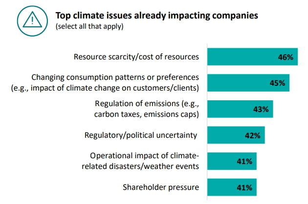 top climate issues already impacting companies related to sustainable management