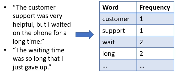 A picture showing how words are picked and counted by a sentiment analysis tool.