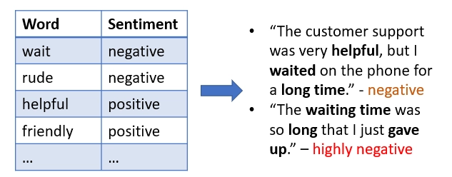 Picture showing how words are tagged negative or positive from a sentence in the sentiment analysis