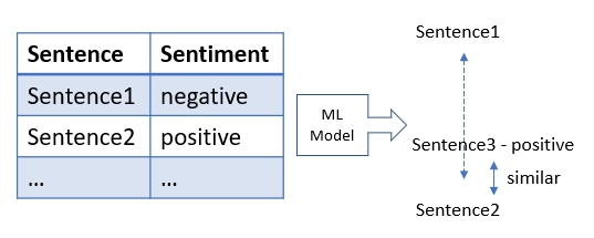 Image showing a sentiment analysis tool tags a whole sentence as positive or negative.