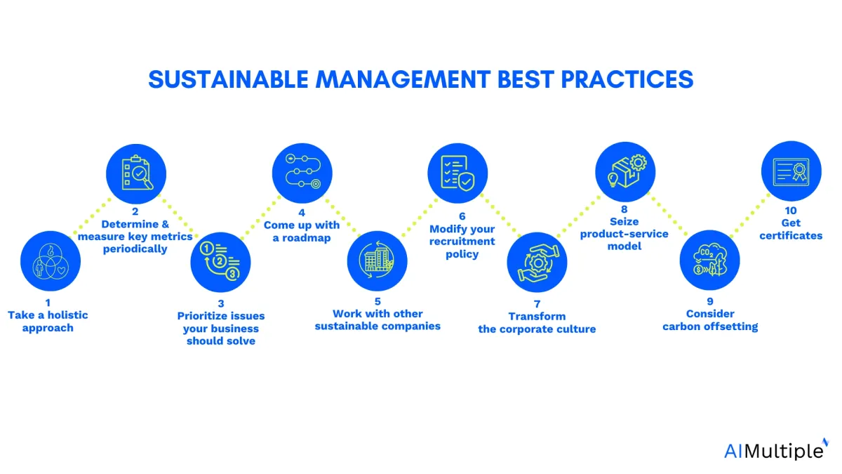This image summarizes sustainable management best practices