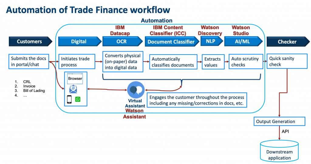 A workflow image of trade finance automation.
