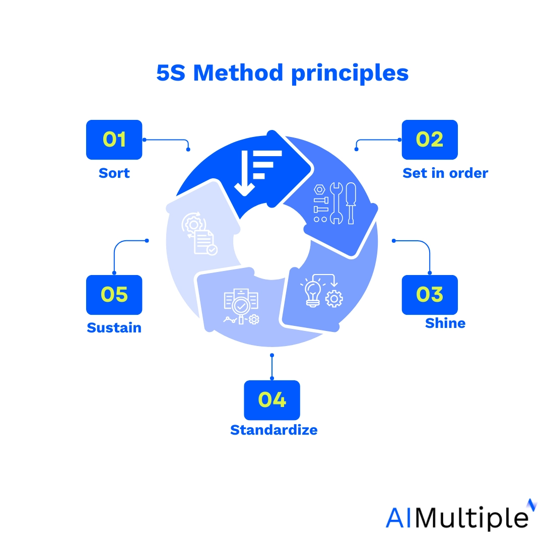 The image shows 5 stages of 5S process improvement technique, including sort, set in order, shine, standardize, and sustain.