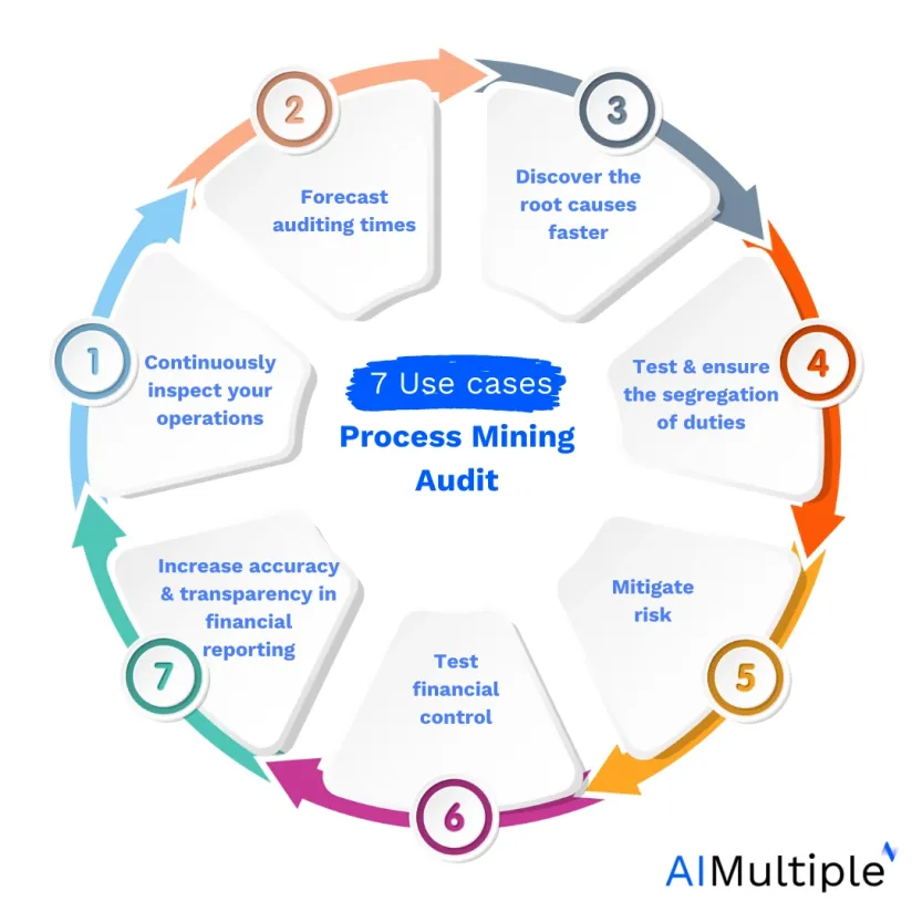 Top 7 Process Mining Audit Use Cases & Case Studies in '24