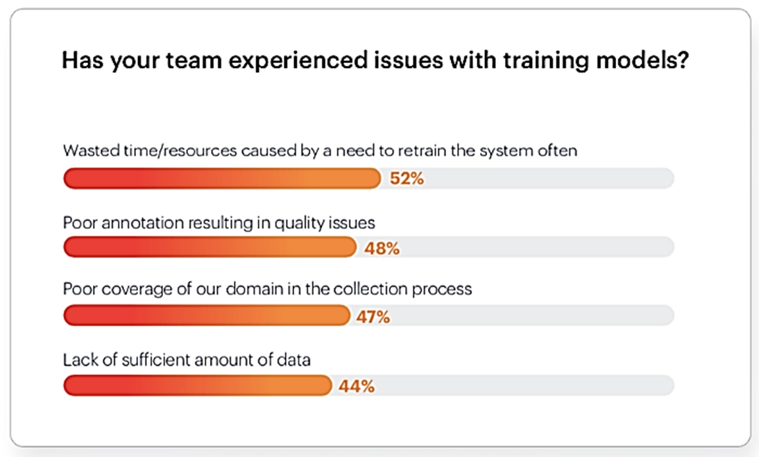 Training model issues faced by your team.