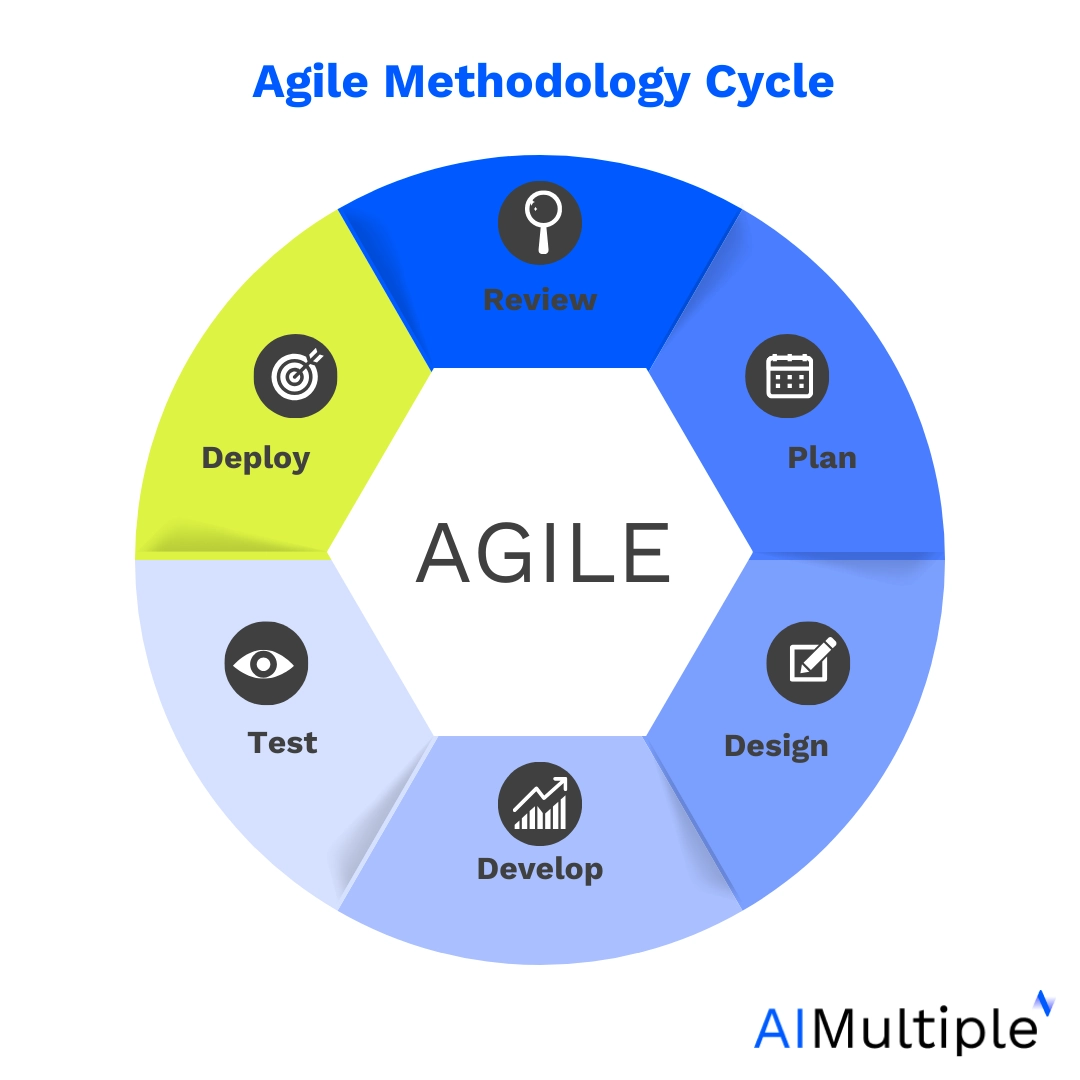 The image shows 6 stages of Agile process improvement technique, including review, plan, design, develop, test and deploy.