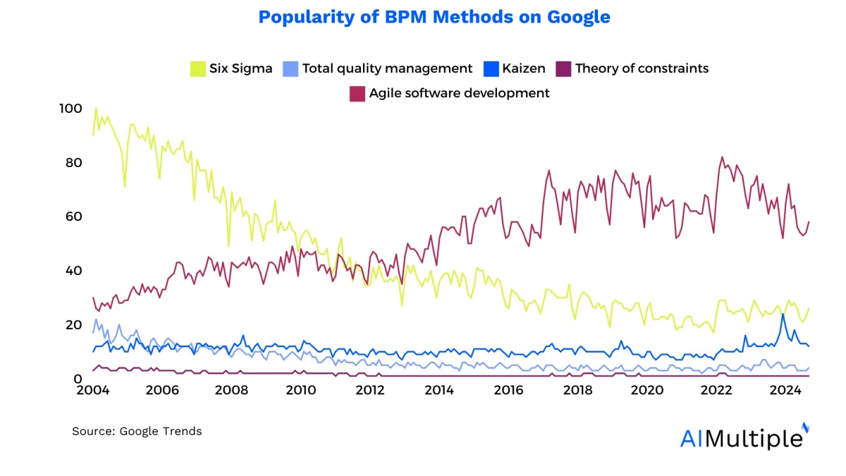Process improvement methodologies compared to each other in terms of popularity since 2004.