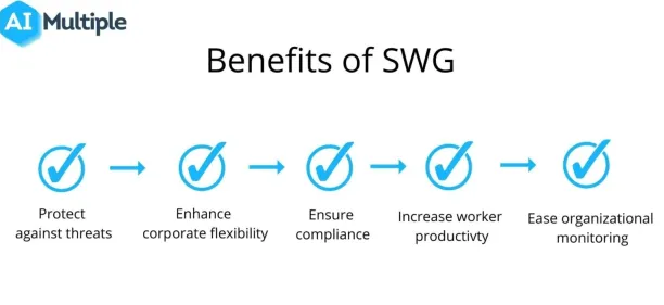 SWG protects companies against cyberattacks, enhances corporate flexibility, ensures compliance, increases worker productivity and eases organizational monitoring.