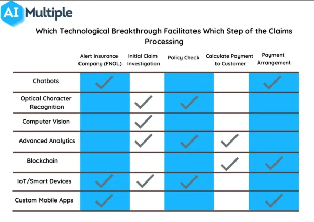 The diagram illustrates which claim processing steps existing technologies can make better.