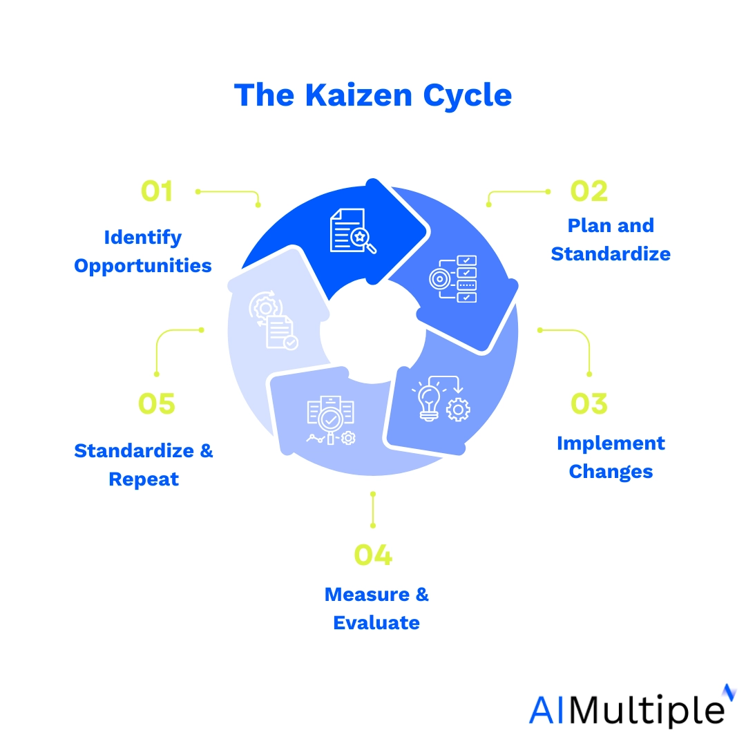 The image shows 5 stages of Kaizen process improvement technique, including identify, plan and standardize, implement, measure and evaluate, and repeat.