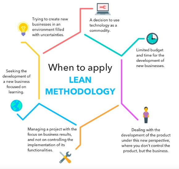 The image summarizes when to apply lean process improvement methodology.