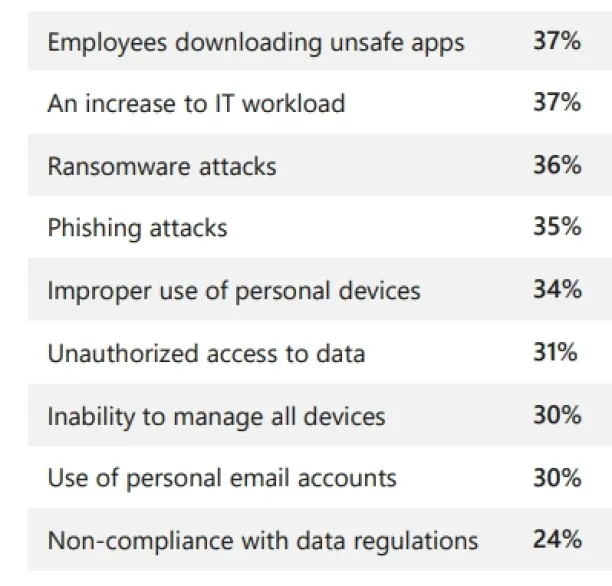 37% of executives are concerned about the possibility of downloading unsafe aoos of employees. 36% concern about ransomware attacks. 34% concern about improper use of personal devices. 24% concern non-compliance with regulations and so on.