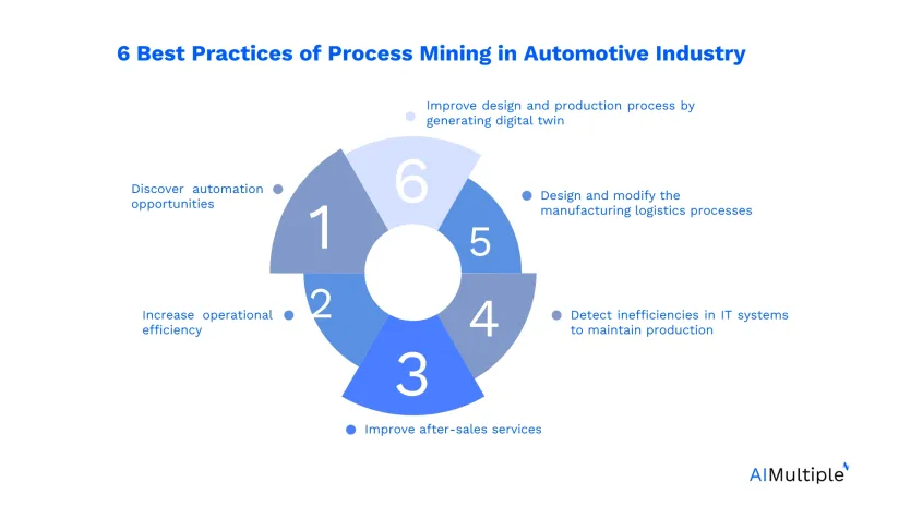6 Best Practices of Process Mining in Automotive Industry in '24