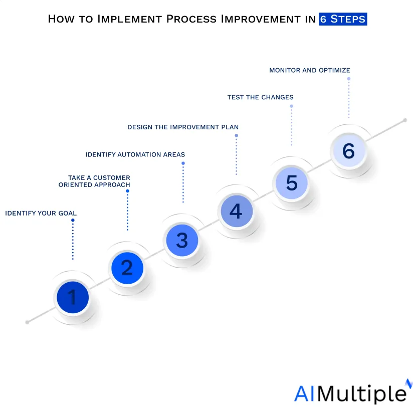 How to Implement Process Improvement in 6 Steps in 2024?