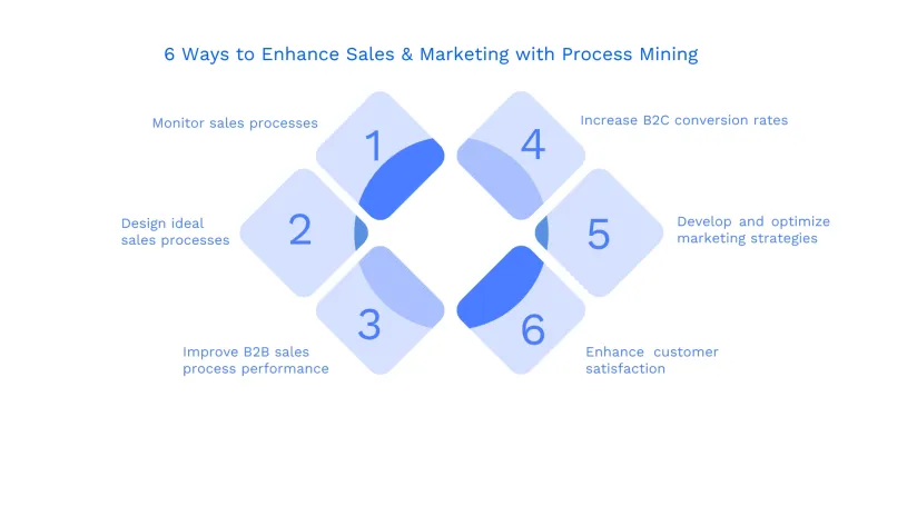 6 Ways to Enhance Sales & Marketing with Process Mining in '24
