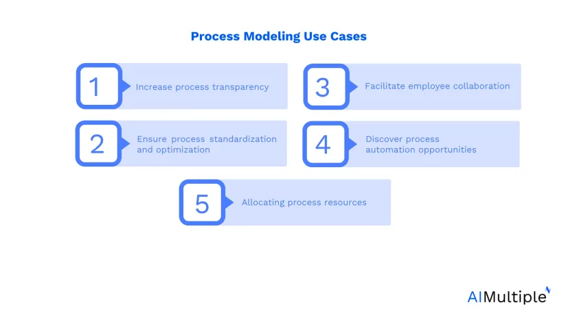 Process Modeling in '24: Top 5 Use Cases & Case Studies