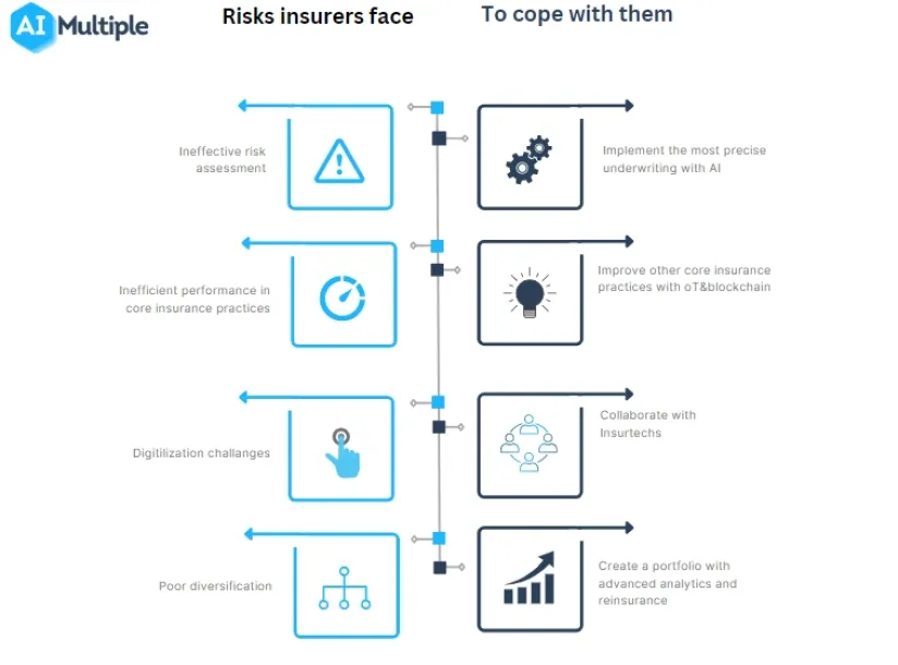 5 Ways of How Insurers can Manage Risks in 2024