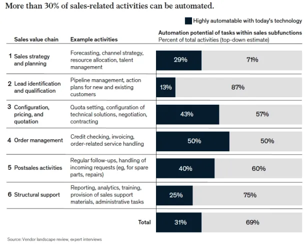Image shows the automation potential of sales-related activities. 