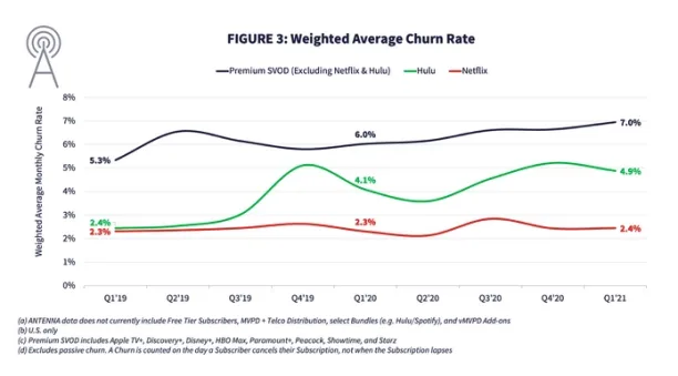 Graph shows Netflix having the lowest customer churn rate in the industry. Win-back campaigns are one of the effective use cases of RPA in sales. 