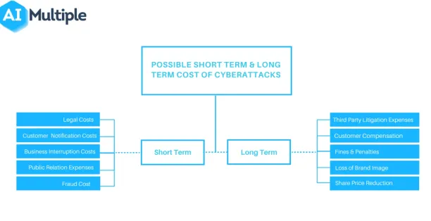Image shows the short and long term effects of cyberattacks. One of the RPA use cases in telecom is improving security measures. 