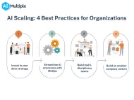 AI Scaling: 4 Best Practices for Organizations in 2024