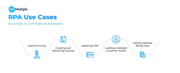 An image showing the RPA use cases in the commercial section: lead nurturing, creating & delivering invoices, updating CRM, loading a detailed customer profile, getting detailed billing data, & more. 
